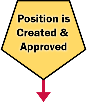 Position is Created & Approved