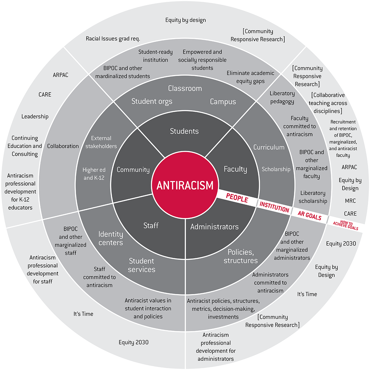 A visual representation of St. Cloud State's ecosystem to guide antiracist activities.