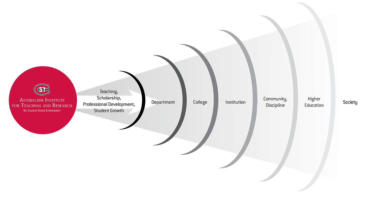 The reverberating impact of the Antiracism Institute for Teaching and Research beyond St. Cloud State University.