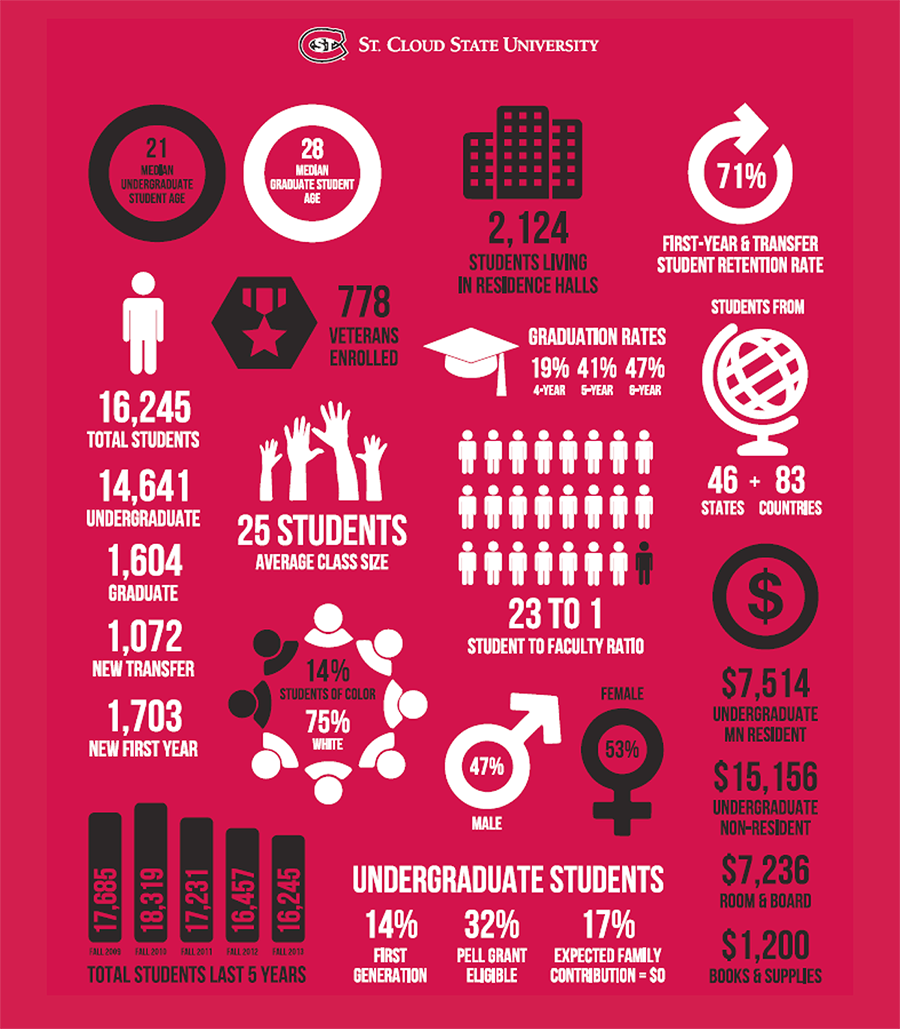 SCSU Quick Facts 2013 2014 St Cloud State University