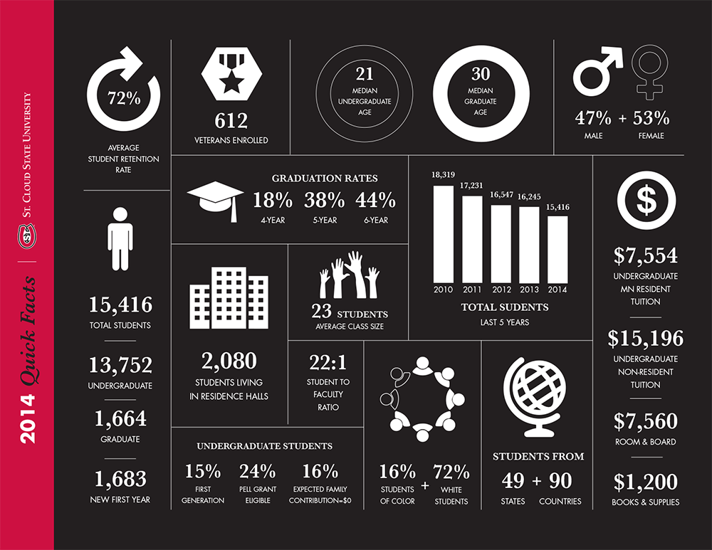 St. Cloud State University 2014-2015
