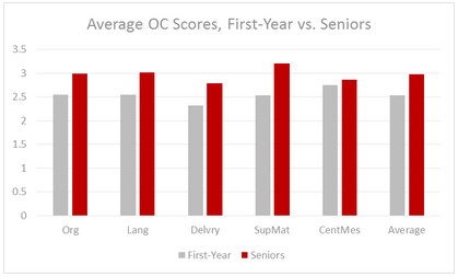 Oral Communication results graph