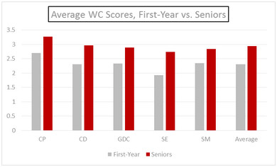 Written communication results graph