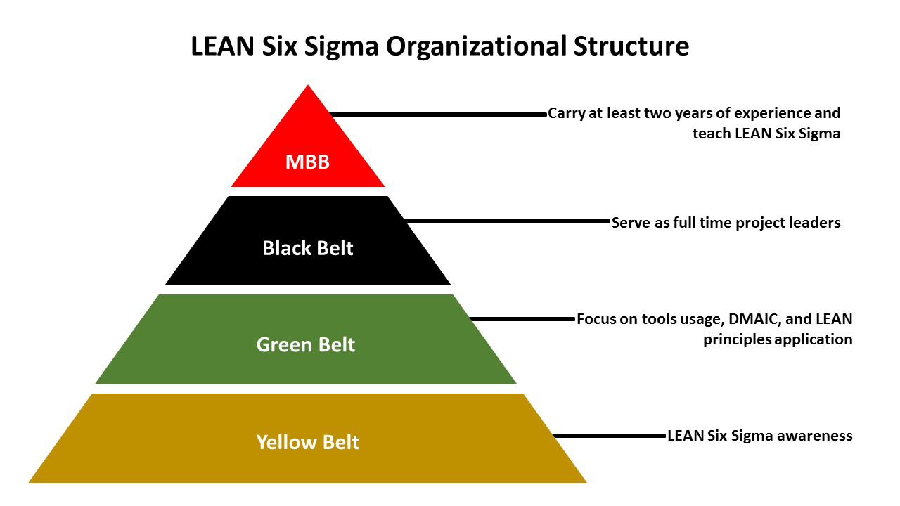 Lean Six Sigma Green Belt Certificate | St. Cloud State University