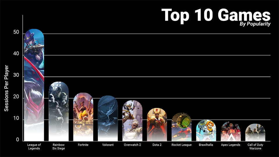 top 10 games by popularity