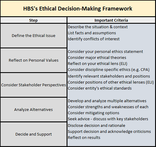 The HBS five-step framework provides a systematic process to accomplish ethical decision-making. 