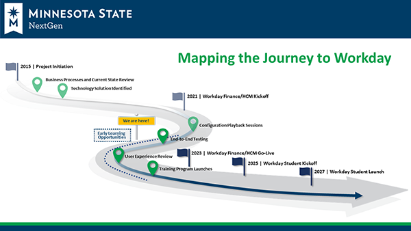Mapping the Journey to Workday graphic: from Project initiation in 2015, to workday student launch in 2027. We are in between the Workday Finance/HCM Kickoff in 2021 and the Workday Finance/HCM Go-Live in 2023. The Workday Student Kickoff will be in 2025. 
