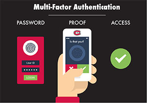 Multi-factor Authentication: pasword, proof, access