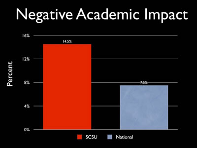 Negative Academic Impact chart