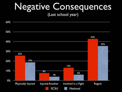 Negative Consequence chart