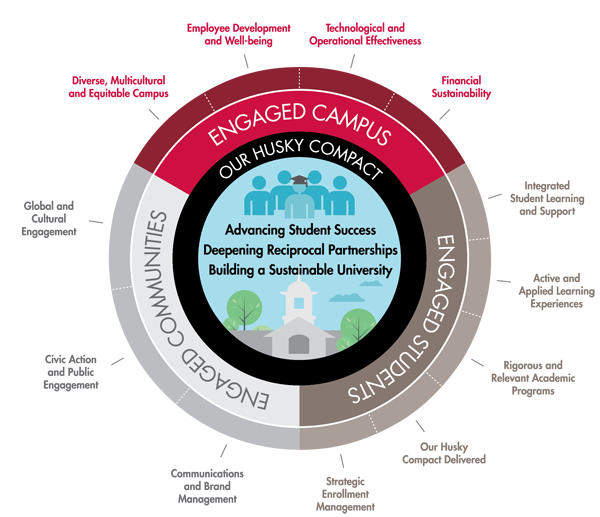 Strategic Plan graphic