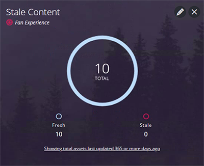 stale content widget showing 10 total fresh pages and 0 stale pages
